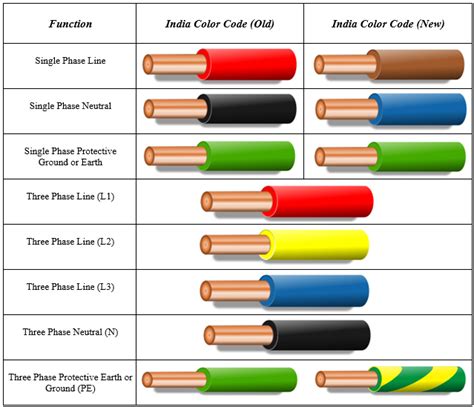 electrical box has multiple grey wires and a green wire|lightweight electrical wire colors.